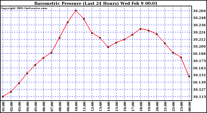  Barometric Pressure (Last 24 Hours)  	