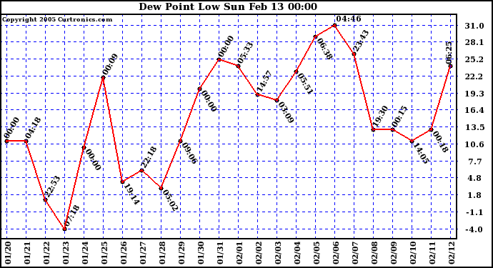  Dew Point Low			