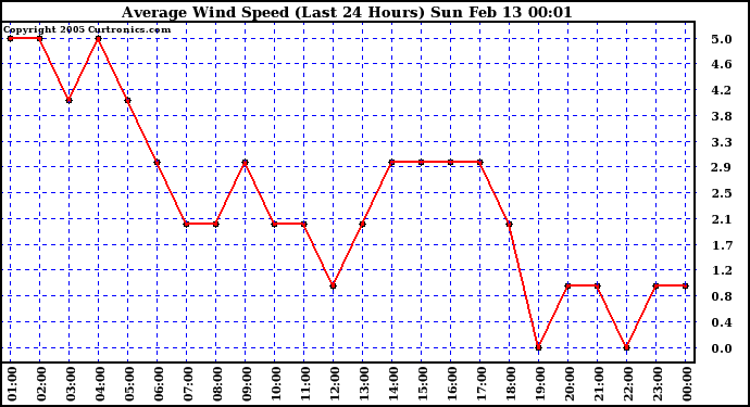  Average Wind Speed (Last 24 Hours)	