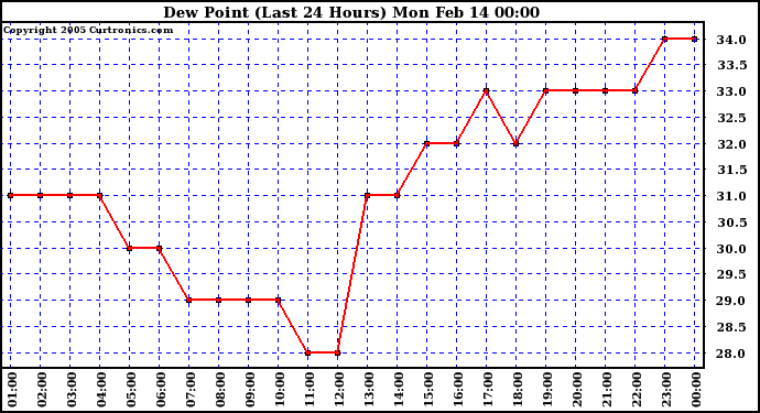  Dew Point (Last 24 Hours)	