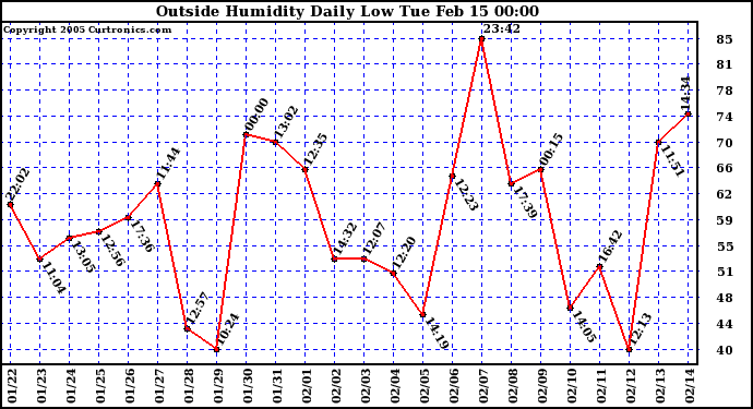  Outside Humidity Daily Low 