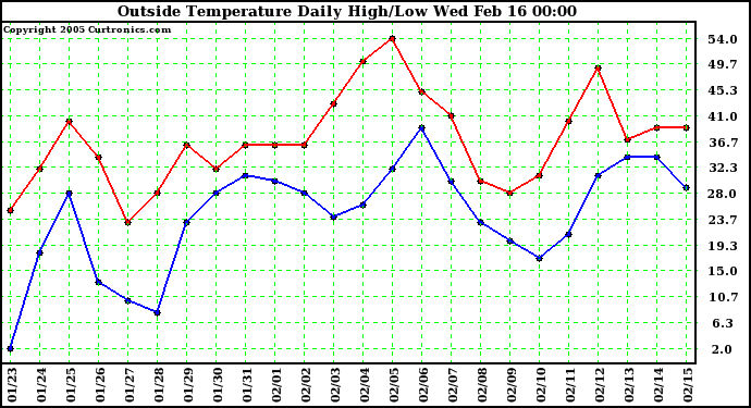  Outside Temperature Daily High/Low	