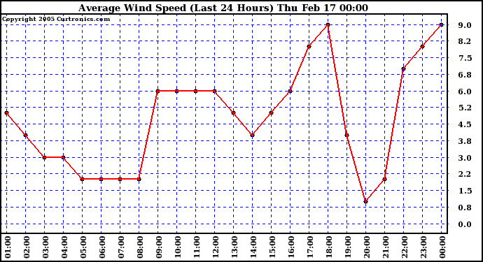  Average Wind Speed (Last 24 Hours)	