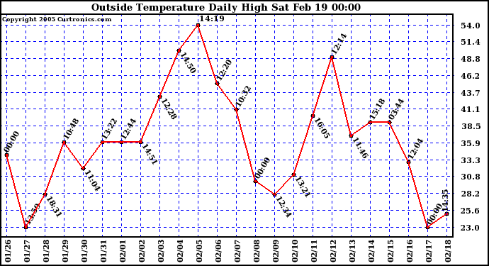  Outside Temperature Daily High 