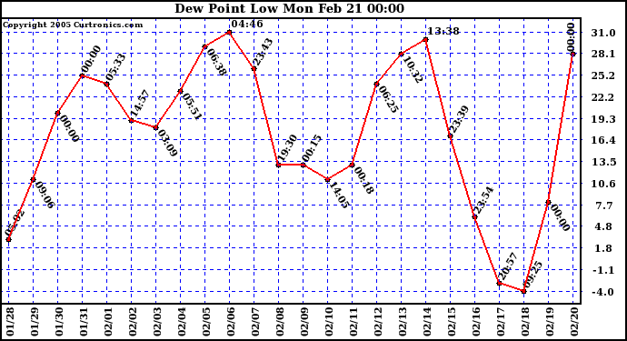  Dew Point Low			