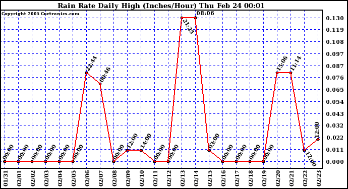  Rain Rate Daily High (Inches/Hour)	