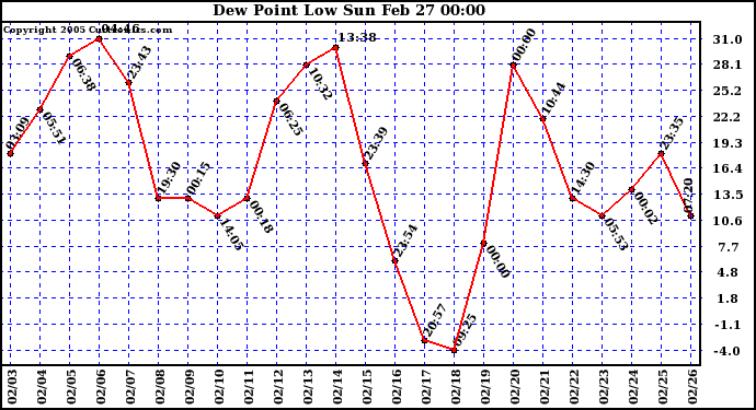  Dew Point Low			