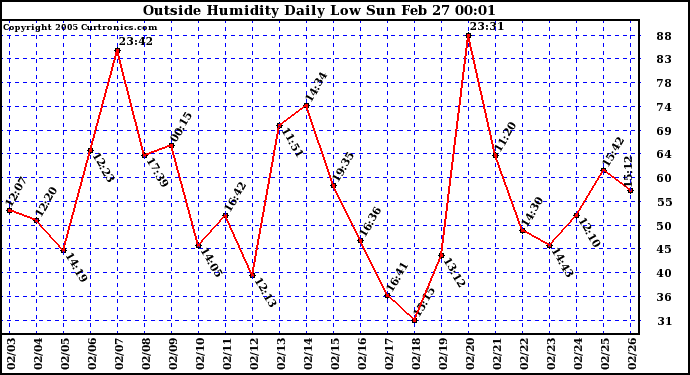  Outside Humidity Daily Low 