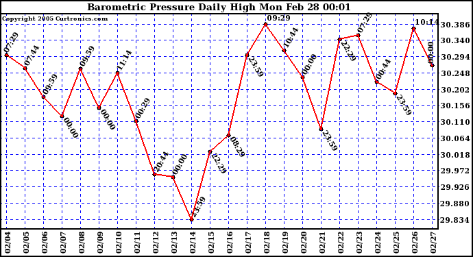  Barometric Pressure Daily High	