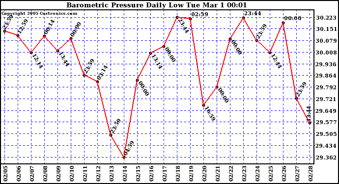  Barometric Pressure Daily Low		