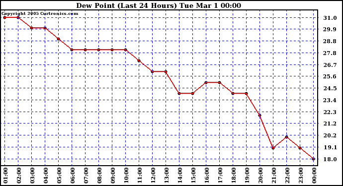  Dew Point (Last 24 Hours)	