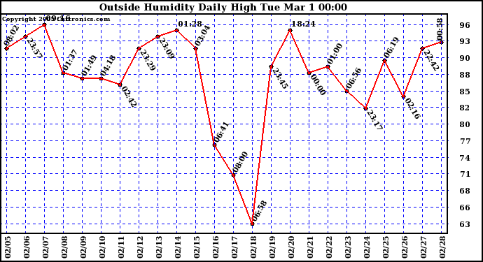  Outside Humidity Daily High	