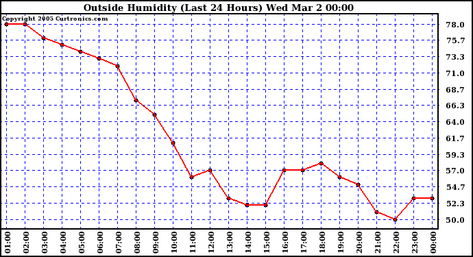  Outside Humidity (Last 24 Hours) 