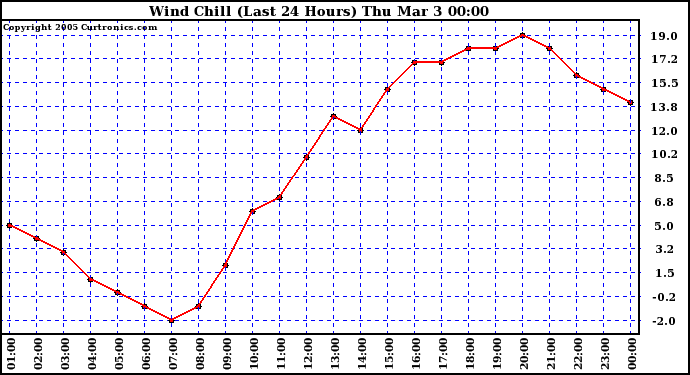  Wind Chill (Last 24 Hours)	