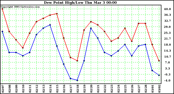  Dew Point High/Low	