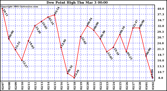  Dew Point High		