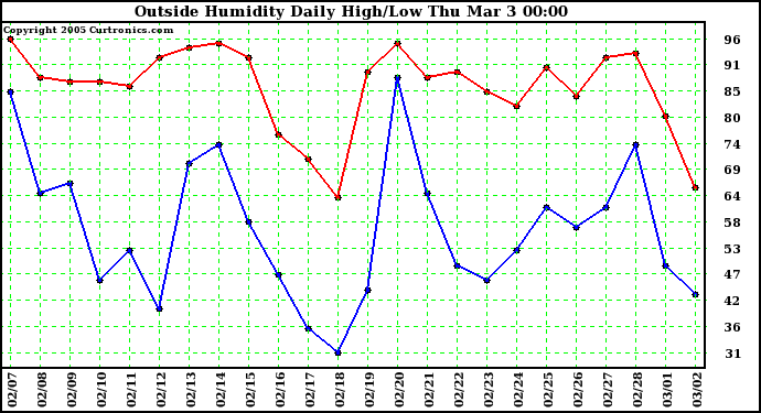  Outside Humidity Daily High/Low 