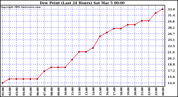  Dew Point (Last 24 Hours)	