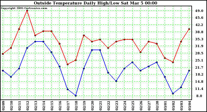  Outside Temperature Daily High/Low	