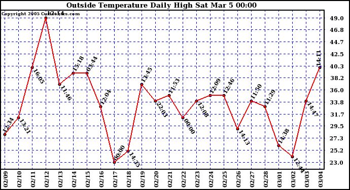  Outside Temperature Daily High 