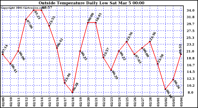  Outside Temperature Daily Low 