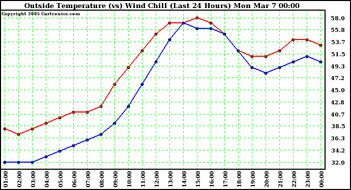  Outside Temperature (vs) Wind Chill (Last 24 Hours) 