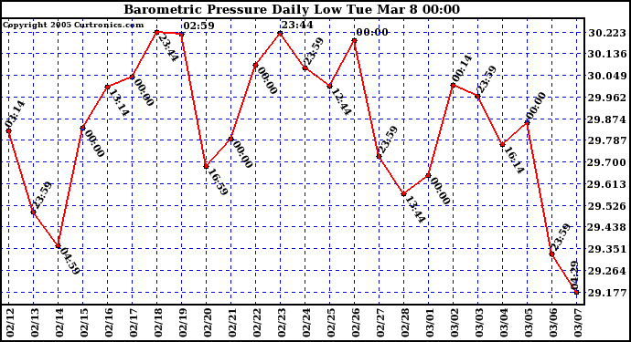  Barometric Pressure Daily Low		