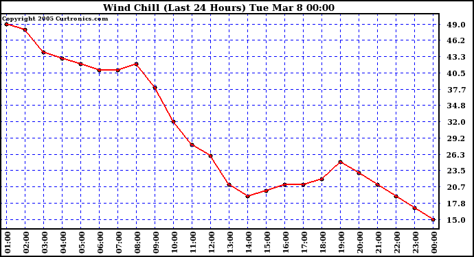  Wind Chill (Last 24 Hours)	