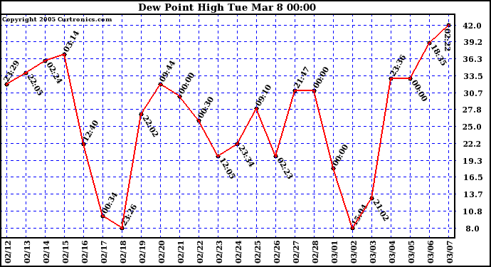  Dew Point High		