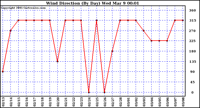  Wind Direction (By Day)		