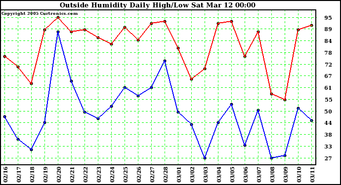  Outside Humidity Daily High/Low 