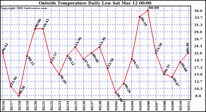  Outside Temperature Daily Low 