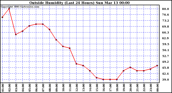  Outside Humidity (Last 24 Hours) 