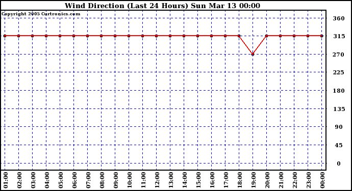  Wind Direction (Last 24 Hours)	