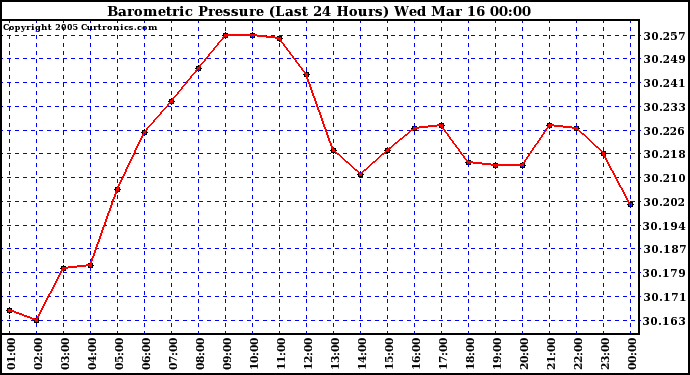  Barometric Pressure (Last 24 Hours)  	