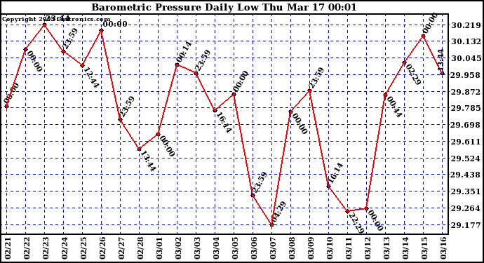  Barometric Pressure Daily Low		