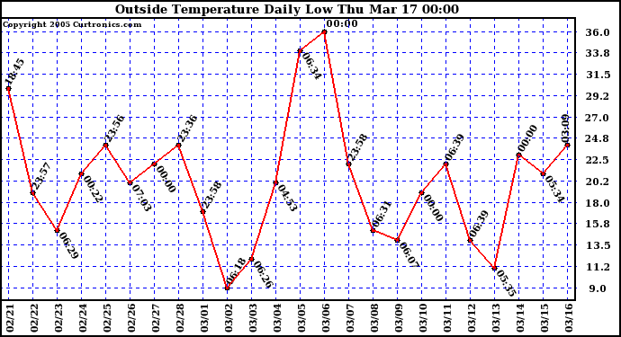  Outside Temperature Daily Low 