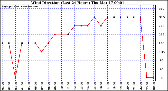  Wind Direction (Last 24 Hours)	