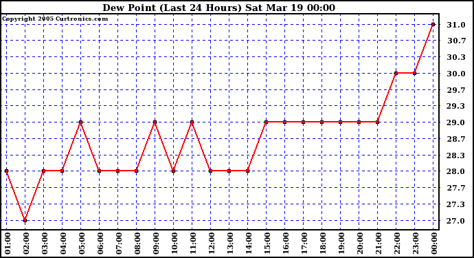  Dew Point (Last 24 Hours)	