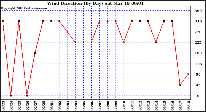  Wind Direction (By Day)		