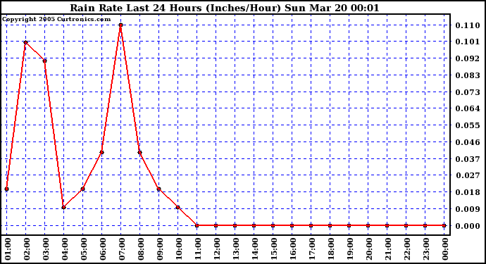  Rain Rate Last 24 Hours (Inches/Hour)	