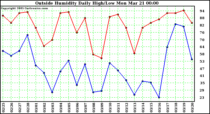  Outside Humidity Daily High/Low 