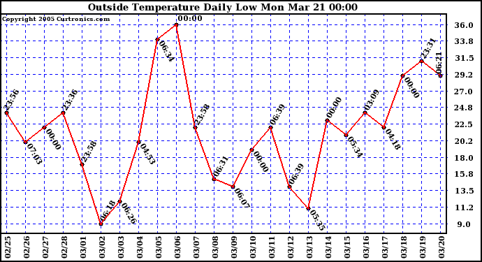  Outside Temperature Daily Low 