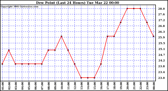  Dew Point (Last 24 Hours)	