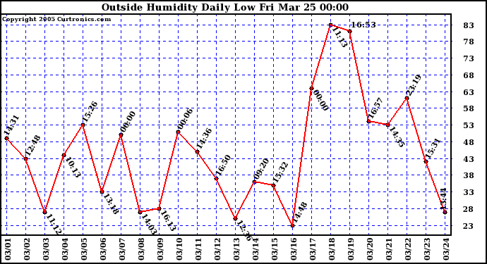  Outside Humidity Daily Low 