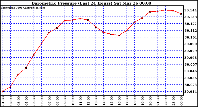  Barometric Pressure (Last 24 Hours)  	