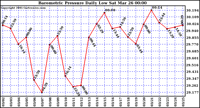  Barometric Pressure Daily Low		