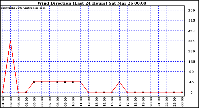  Wind Direction (Last 24 Hours)	