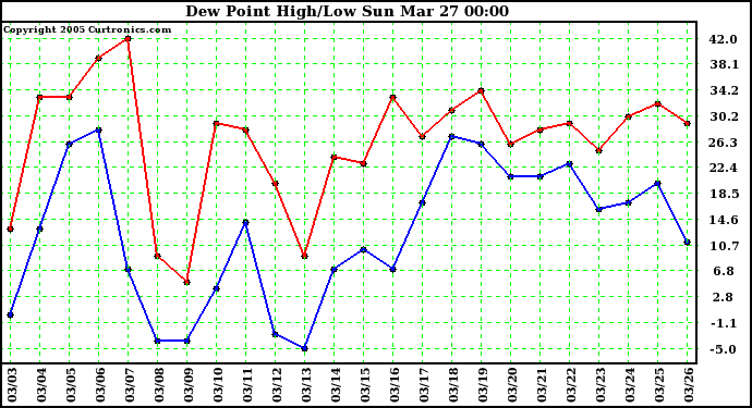  Dew Point High/Low	