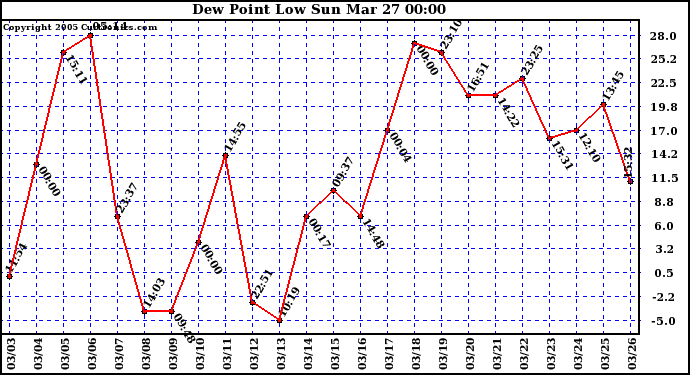  Dew Point Low			